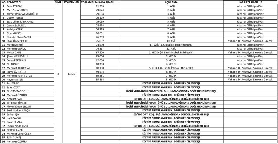 ASİL Yabancı Dil Belgesi Var. 7 Kadriye ÇELİK 76,719 7. ASİL Yabancı Dil Belgesi Var. 8 Sidar GÜNEŞ 76,651 8. ASİL Yabancı Dil Belgesi Var. 9 Süleybe Elvan ZAFER 76,259 9.