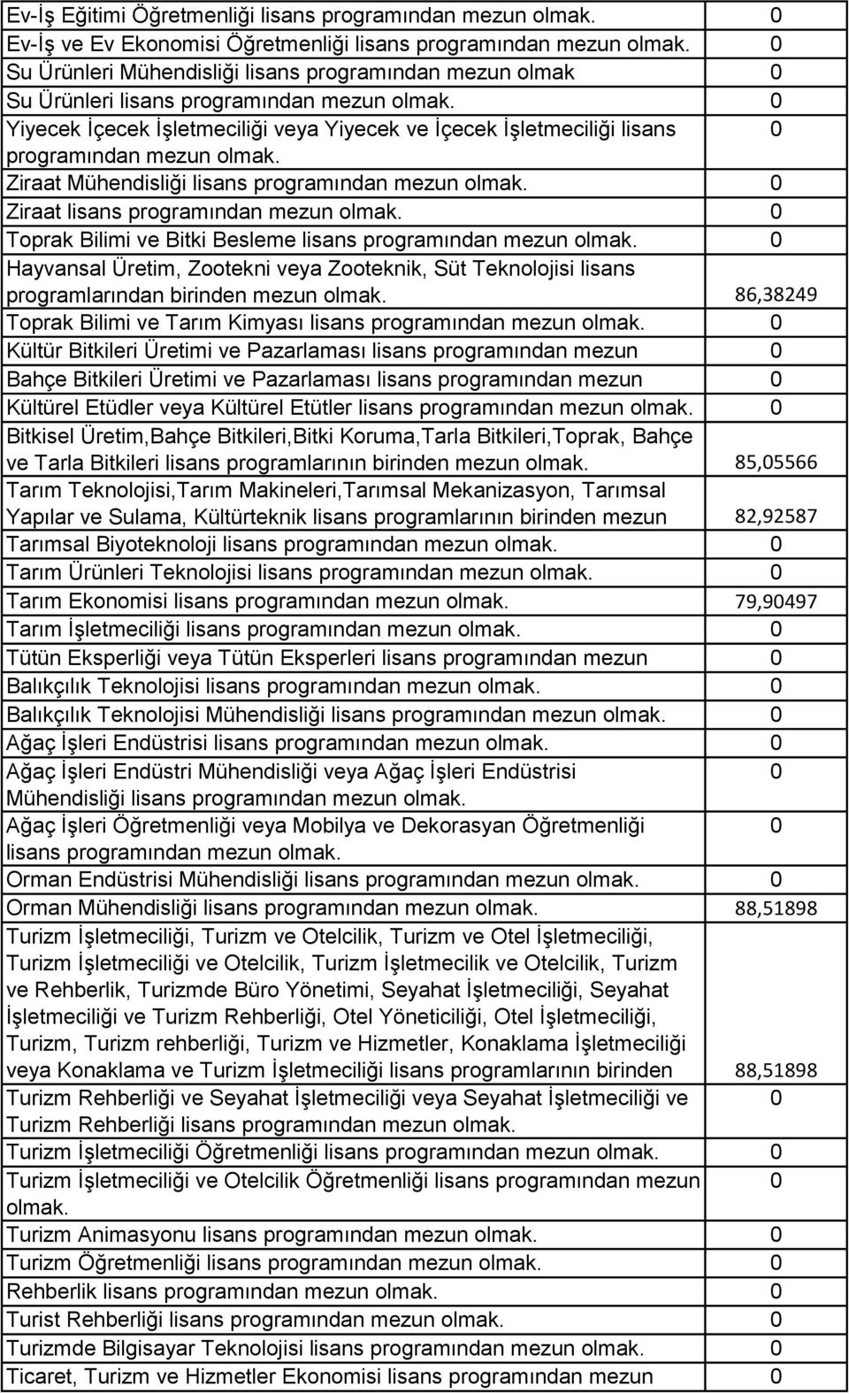 86,38249 Toprak Bilimi ve Tarım Kimyası lisans Kültür Bitkileri Üretimi ve Pazarlaması lisans programından mezun olmak. Bahçe Bitkileri Üretimi ve Pazarlaması lisans programından mezun olmak.