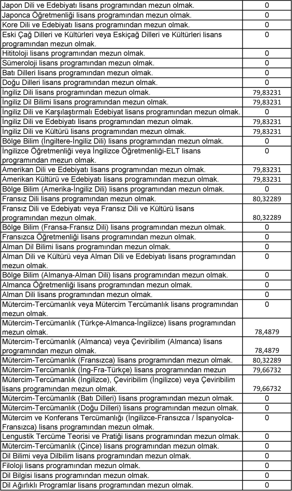 İngiliz Dili ve Kültürü lisans 79,83231 Bölge Bilim (İngiltere-İngiliz Dili) lisans İngilizce Öğretmenliği veya İngilizce Öğretmenliği-ELT lisans Amerikan Dili ve Edebiyatı lisans 79,83231 Amerikan