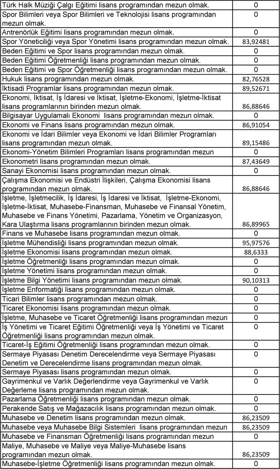 İşletme-Ekonomi, İşletme-İktisat lisans programlarının birinden 86,88646 Bilgisayar Uygulamalı Ekonomi lisans Ekonomi ve Finans lisans 86,9154 Ekonomi ve İdari Bilimler veya Ekonomi ve İdari Bilimler