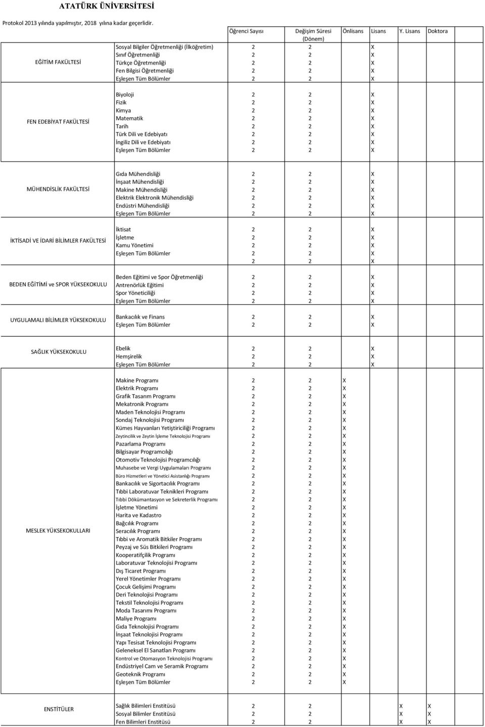 2 X İnşaat Mühendisliği 2 2 X Makine Mühendisliği 2 2 X Elektrik Elektronik Mühendisliği 2 2 X Endüstri Mühendisliği 2 2 X Kamu Yönetimi 2 2 X 2 2 X Beden Eğitimi ve Spor Öğretmenliği 2 2 X