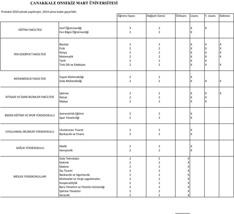 YÜKSEKOKULU Antrenörlük Eğitimi 2 2 X Spor Yöneticiliği 2 2 X UYGULAMALI BİLİMLER YÜKSEKOKULU Uluslararası Ticaret 2 2 X Bankacılık ve Finans 2 2 X MESLEK