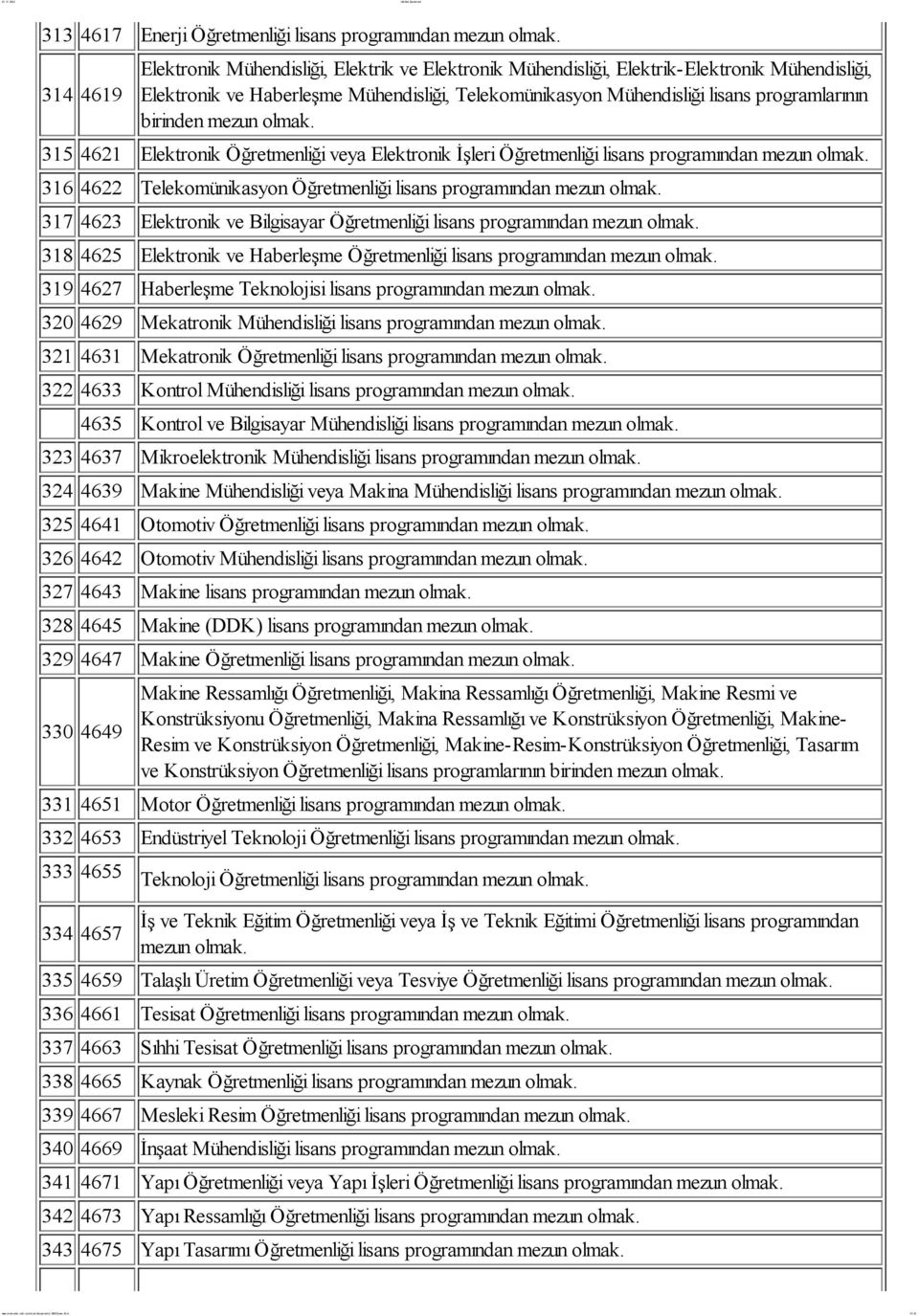 Telekomünikasyon Öğretmenliği lisans programından mezun 317 4623 Elektronik ve Bilgisayar Öğretmenliği lisans programından mezun 318 4625 Elektronik ve Haberleşme Öğretmenliği lisans programından