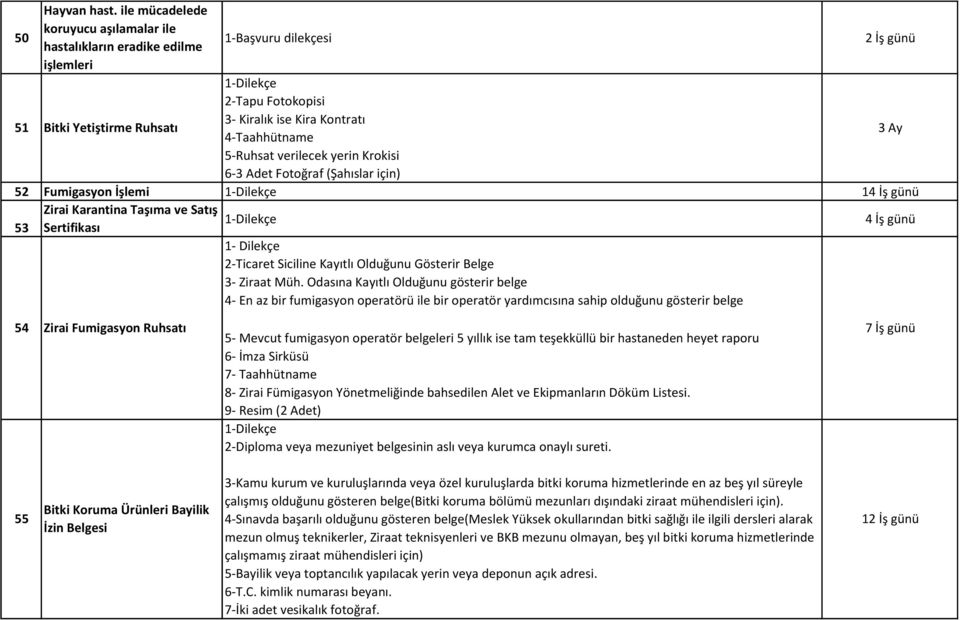 yerin Krokisi 6-3 Adet Fotoğraf (Şahıslar için) 3 Ay 52 Fumigasyon İşlemi 14 İş günü Zirai Karantina Taşıma ve Satış 53 Sertifikası 4 İş günü 1- Dilekçe 2-Ticaret Siciline Kayıtlı Olduğunu Gösterir