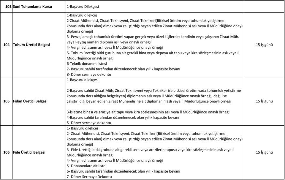 veya Peyzaj mimarı diploma aslı veya onaylı örneği 4- Vergi levhasının aslı veya İl Müdürlüğünce onaylı örneği 5- Tohum ürettiği bitki gurubuna ait gerekli bina veya depoya ait tapu veya kira