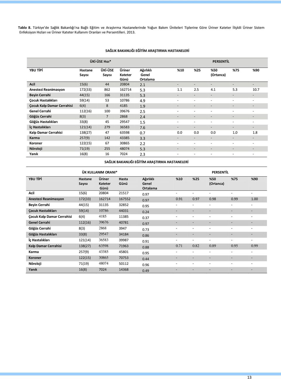 2013. SAĞLIK BAKANLIĞI EĞİTİM ARAŞTIRMA HASTANELERİ ÜKİ-ÜSE Hızı* ÜKİ-ÜSE Üriner Acil 15(6) 44 20804 2.1 Anestezi Reanimasyon 172(33) 862 162714 5.3 1.1 2.5 4.1 5.3 10.