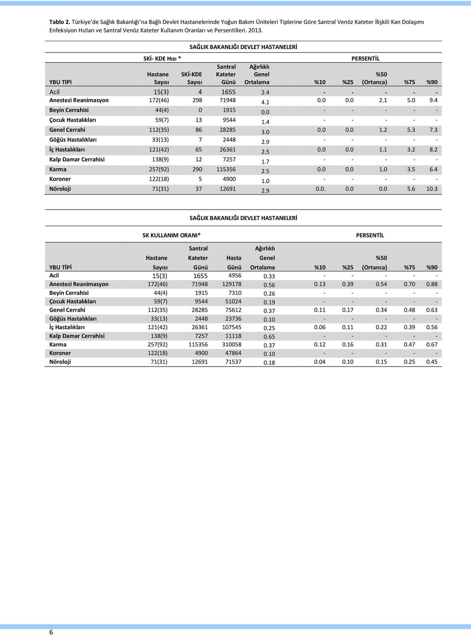 2013. YBU TIPI SKİ- KDE Hızı * SAĞLIK BAKANLIĞI DEVLET HASTANELERİ SKİ-KDE Santral %10 %25 %50 Acil 15(3) 4 1655 2.4 Anestezi Reanimasyon 172(46) 298 71948 4.1 0.0 0.0 2.1 5.0 9.