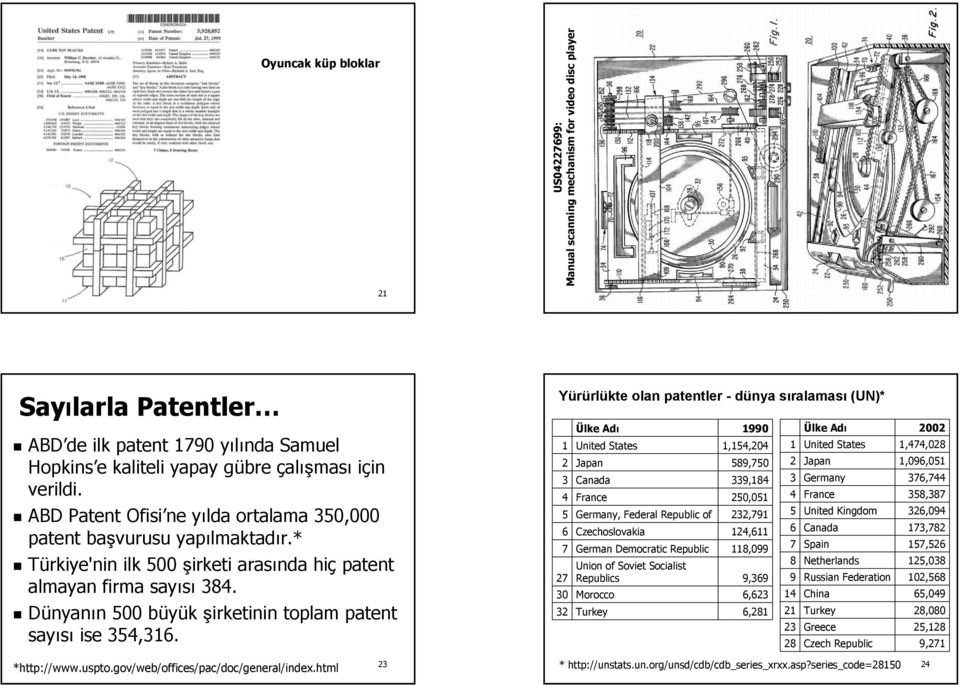 Dünyanın 500 büyük şirketinin toplam patent sayısı ise 354,316.