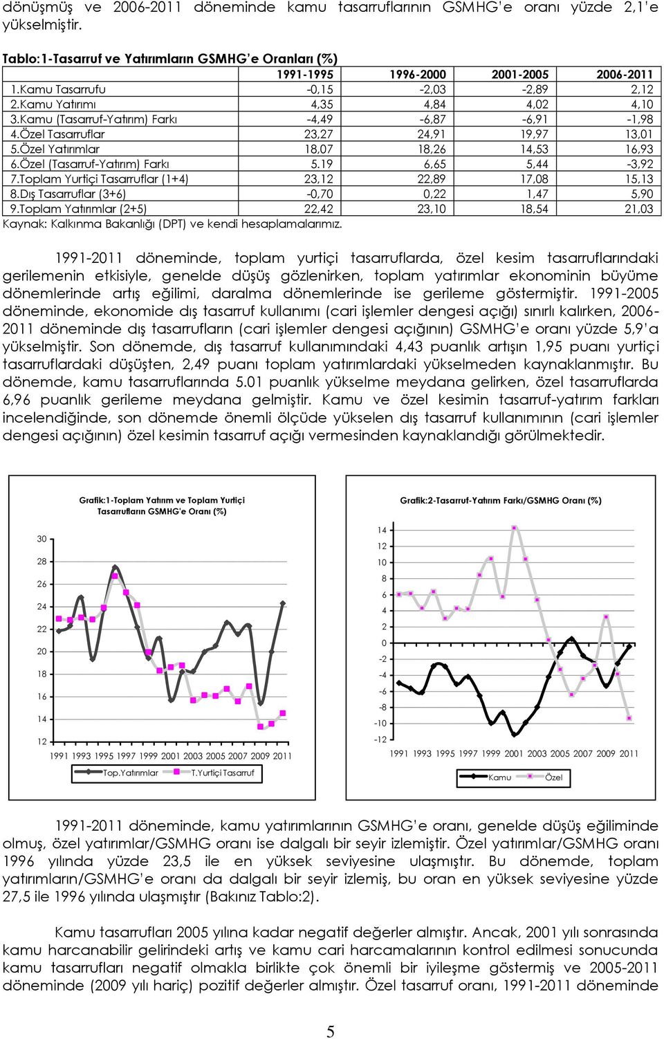 Özel Yatırımlar 18,07 18,26 14,53 16,93 6.Özel (Tasarruf-Yatırım) Farkı 5.19 6,65 5,44-3,92 7.Toplam Yurtiçi Tasarruflar (1+4) 23,12 22,89 17,08 15,13 8.Dış Tasarruflar (3+6) -0,70 0,22 1,47 5,90 9.