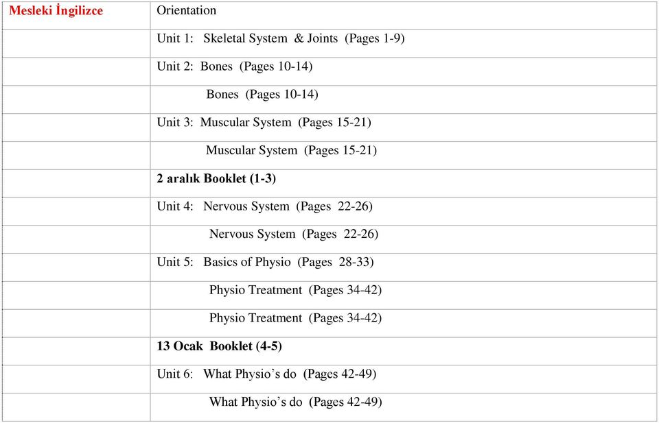 System (Pages 22-26) Nervous System (Pages 22-26) Unit 5: Basics of Physio (Pages 28-33) Physio Treatment (Pages