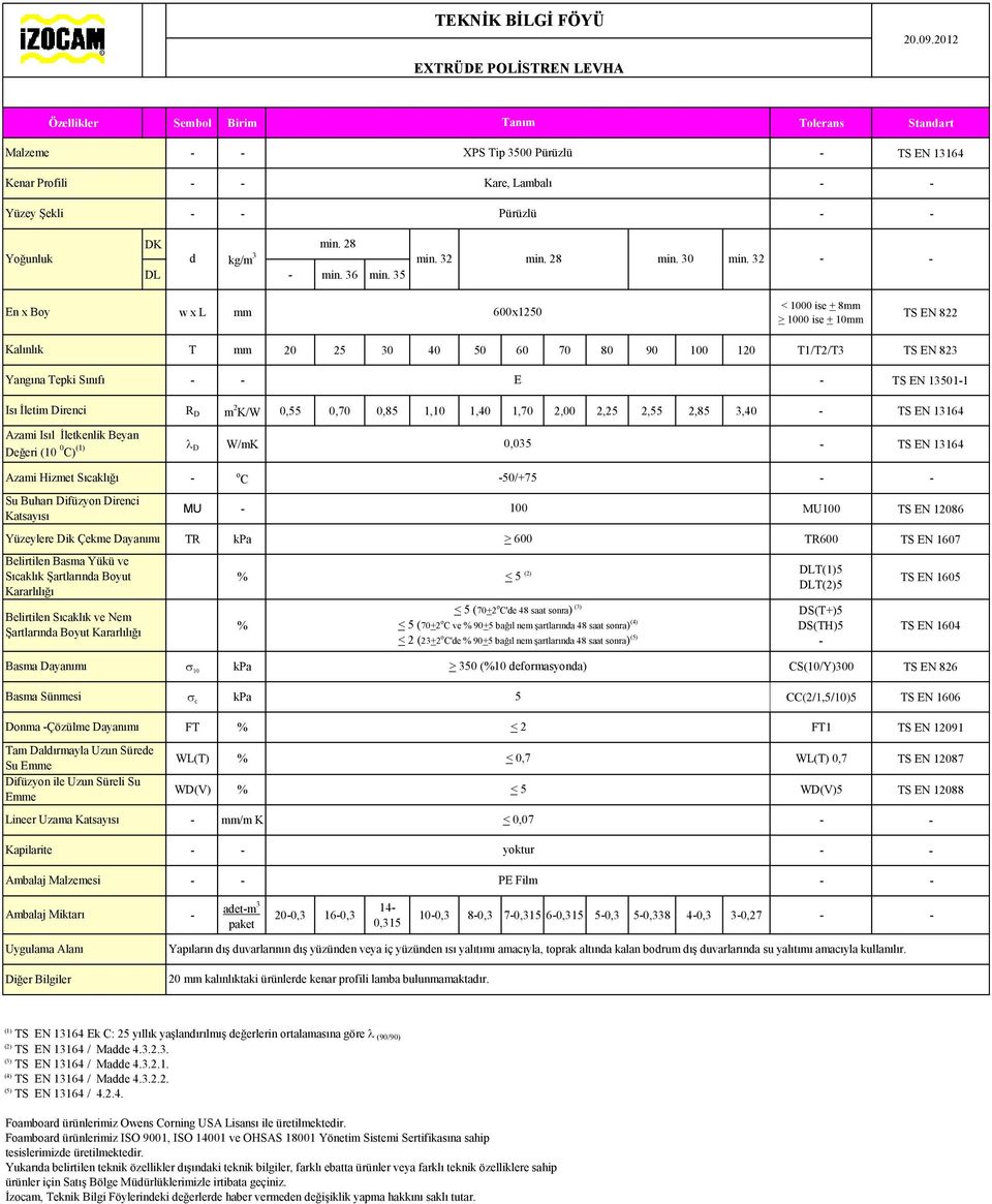 Ambalaj Malzemesi T mm 20 25 30 40 50 60 70 80 90 100 120 T1/T2/T3 TS EN 823 E TS EN 135011 R D m 2 K/W 0,55 0,70 0,85 1,10 1,40 1,70 2,00 2,25 2,55 2,85 3,40 l D W/mK 0,035 o C 50/+75 MU 100 TR kpa