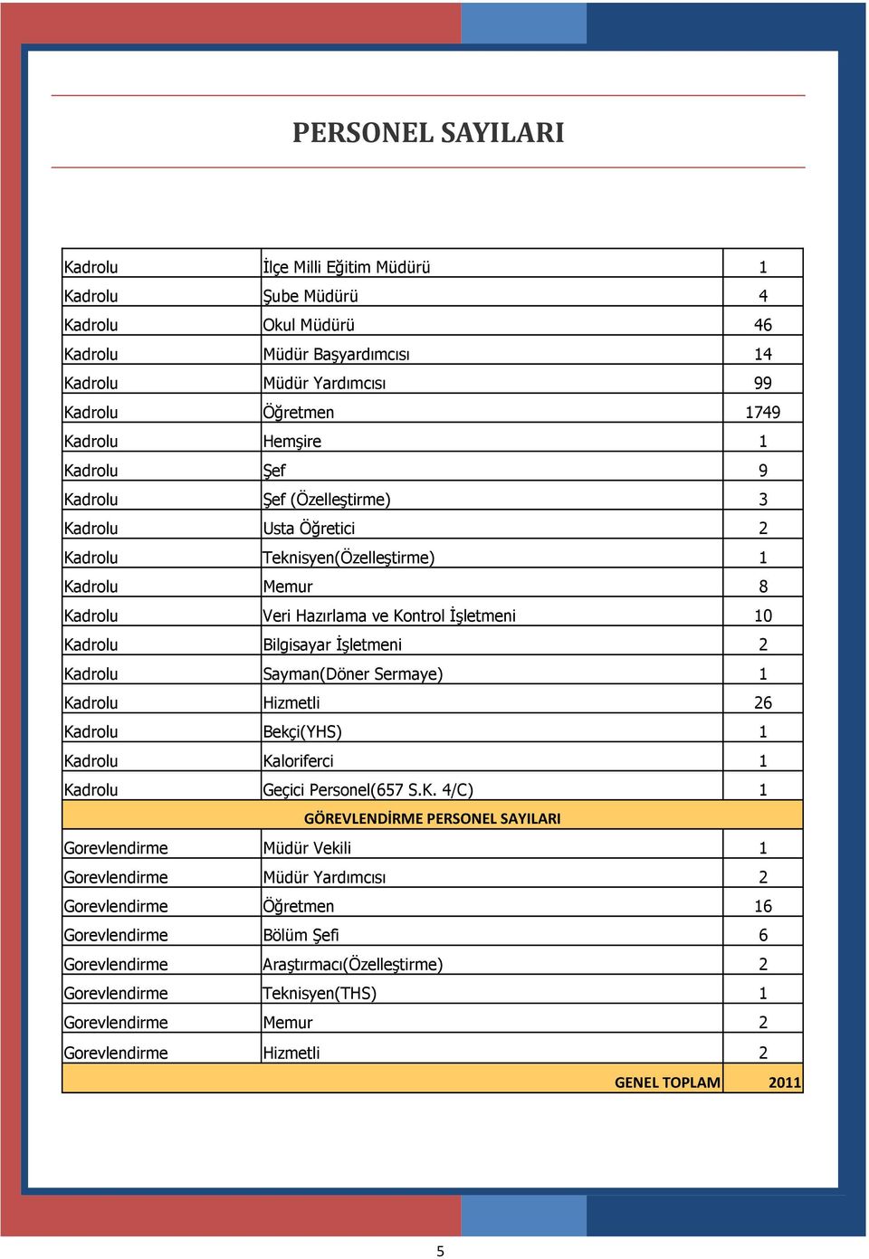 Kadrolu Sayman(Döner Sermaye) 1 Kadrolu Hizmetli 26 Kadrolu Bekçi(YHS) 1 Kadrolu Kaloriferci 1 Kadrolu Geçici Personel(657 S.K. 4/C) 1 GÖREVLENDİRME PERSONEL SAYILARI Gorevlendirme Müdür Vekili 1