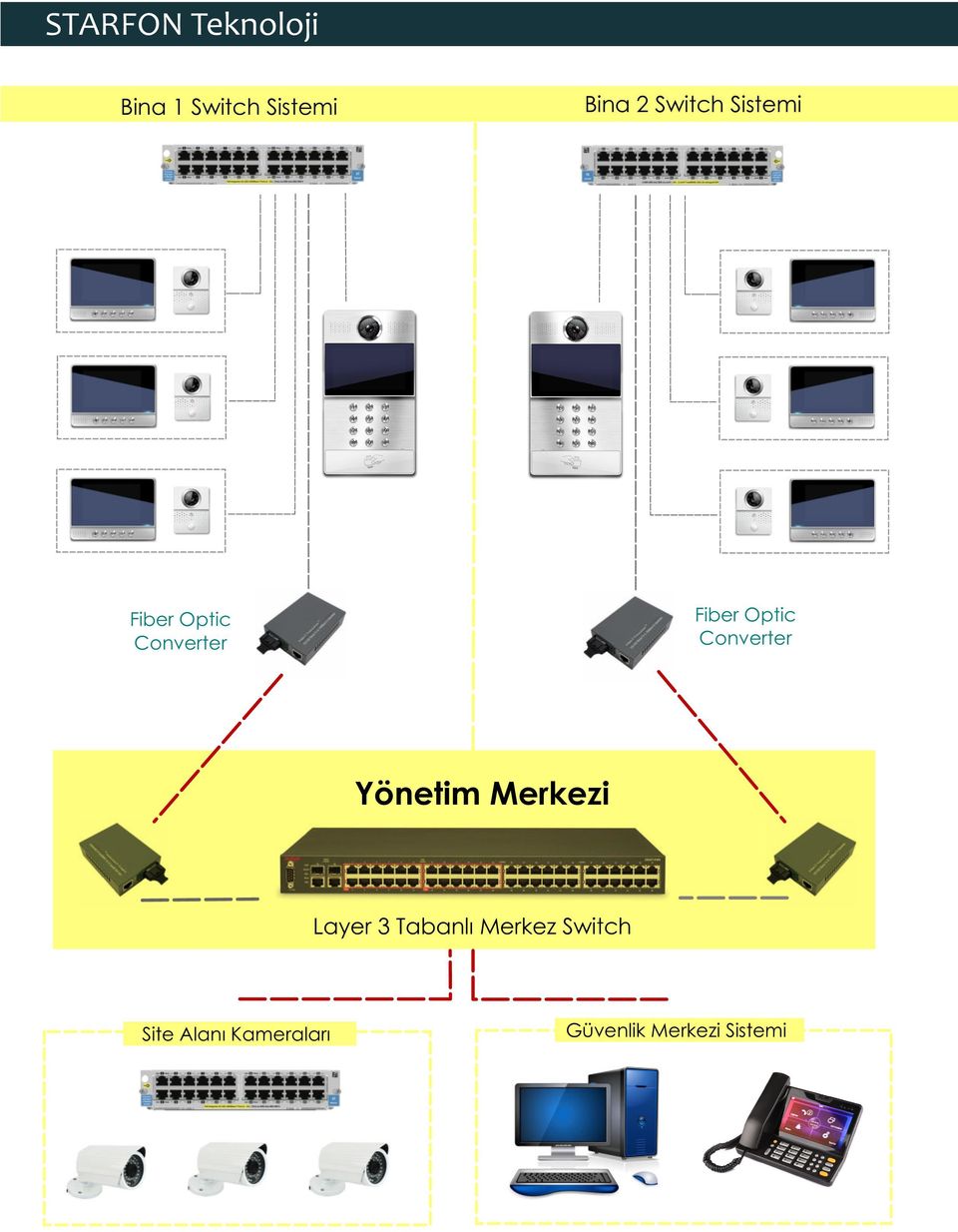 Yönetim Merkezi Layer 3 Tabanlı Merkez