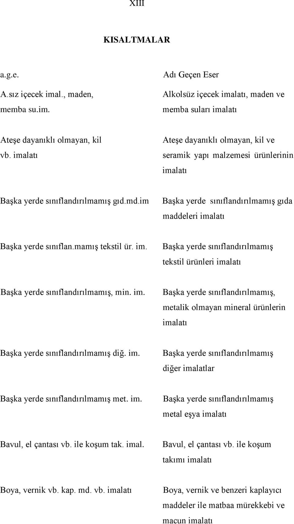 mamış eksil ür. im. Başka yerde sınıflandırılmamış eksil ürünleri imalaı Başka yerde sınıflandırılmamış, min. im. Başka yerde sınıflandırılmamış, mealik olmayan mineral ürünlerin imalaı Başka yerde sınıflandırılmamış diğ.