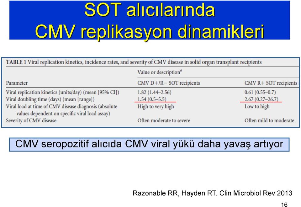 CMV viral yükü daha yavaş artıyor