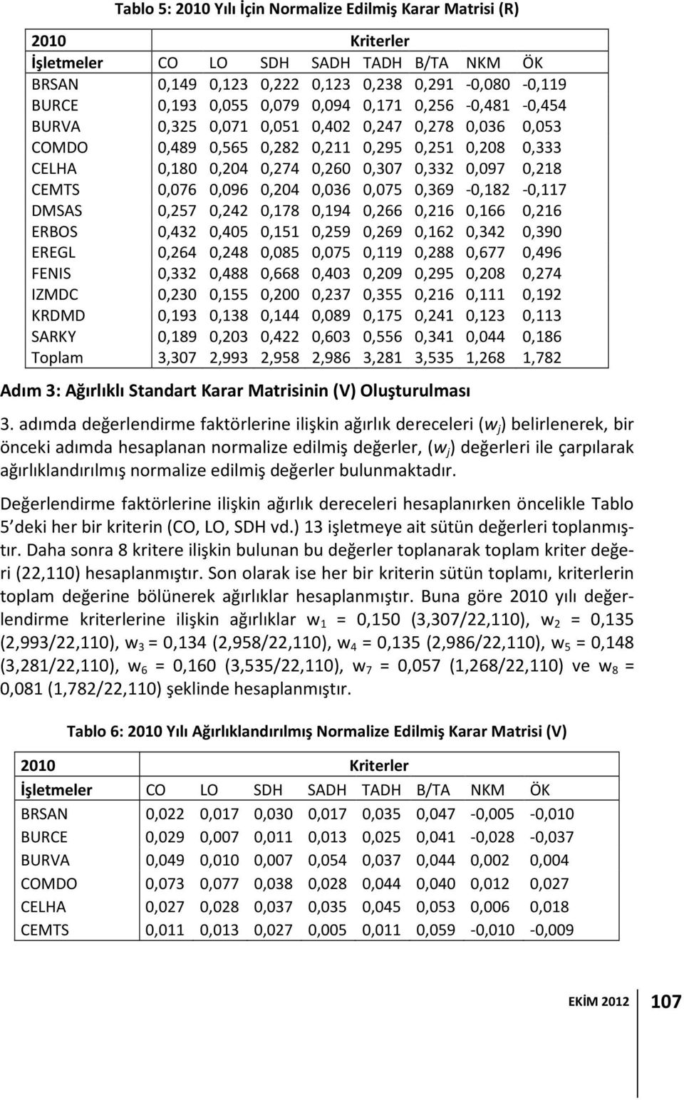 0,076 0,096 0,204 0,036 0,075 0,369-0,182-0,117 DMSAS 0,257 0,242 0,178 0,194 0,266 0,216 0,166 0,216 ERBOS 0,432 0,405 0,151 0,259 0,269 0,162 0,342 0,390 EREGL 0,264 0,248 0,085 0,075 0,119 0,288