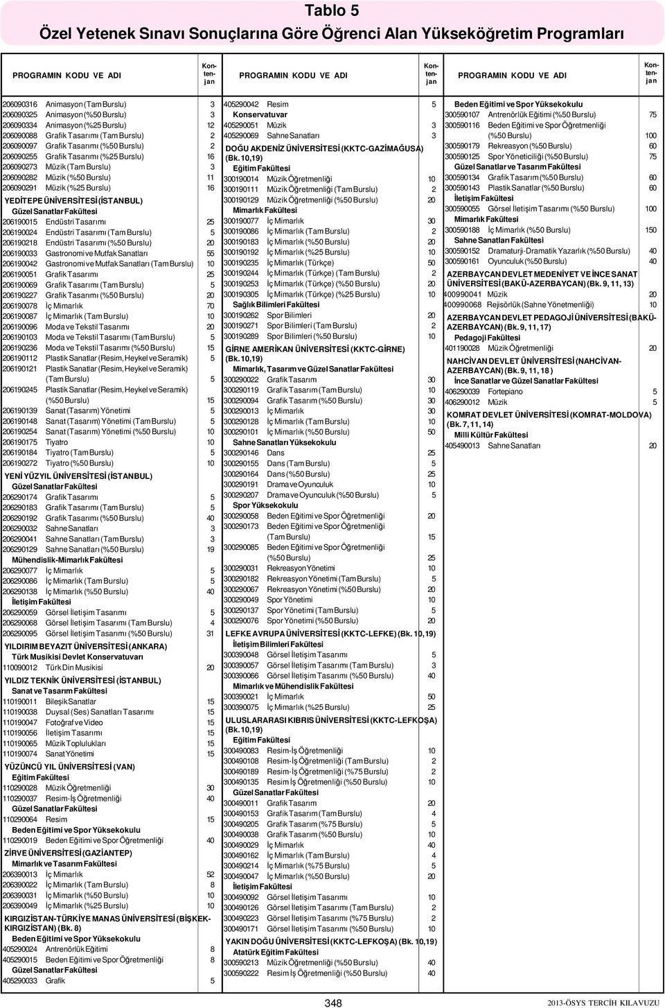25 206190024 Endüstri Tasarımı (Tam Burslu) 5 206190218 Endüstri Tasarımı (%50 Burslu) 20 206190033 Gastronomi ve Mutfak Sanatları 55 206190042 Gastronomi ve Mutfak Sanatları (Tam Burslu) 10