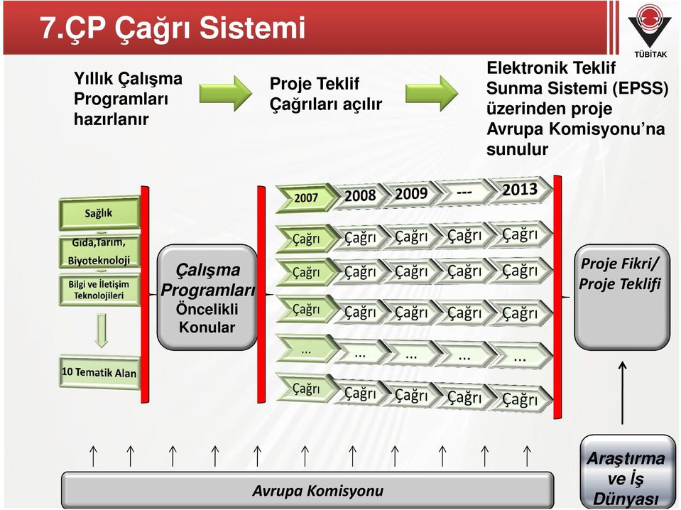 üzerinden proje Avrupa Komisyonu na sunulur Çalışma Programları