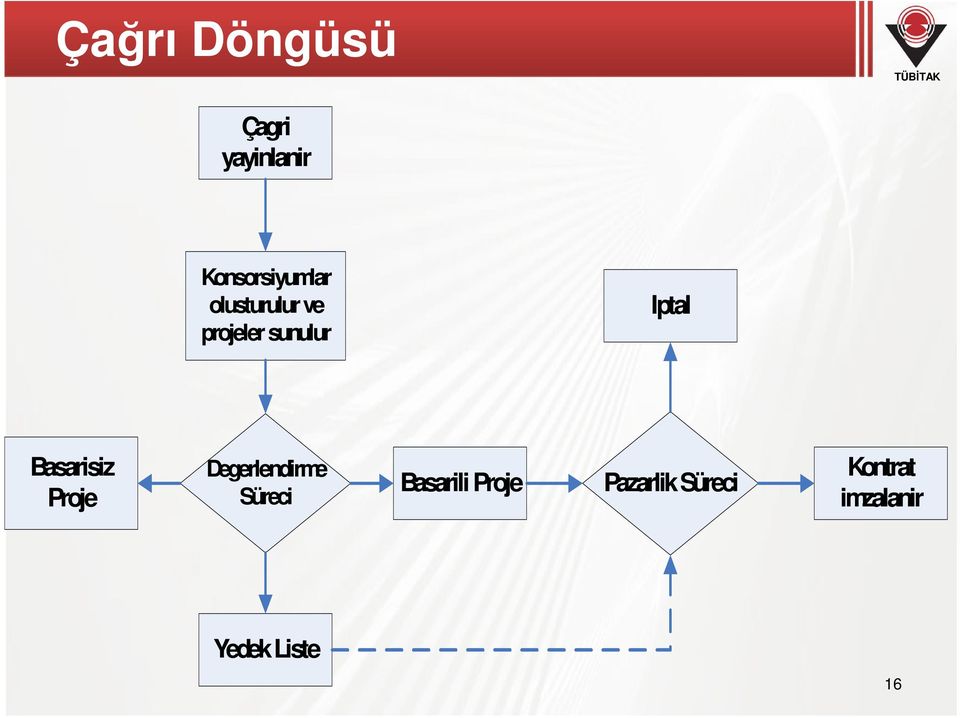 Basarisiz Proje Degerlendirme Süreci Basarili