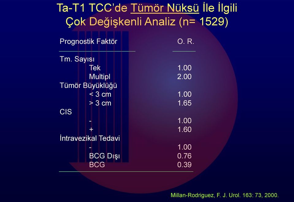 00 Tümör Büyüklüğü < 3 cm 1.00 > 3 cm 1.65 CIS - 1.00 + 1.