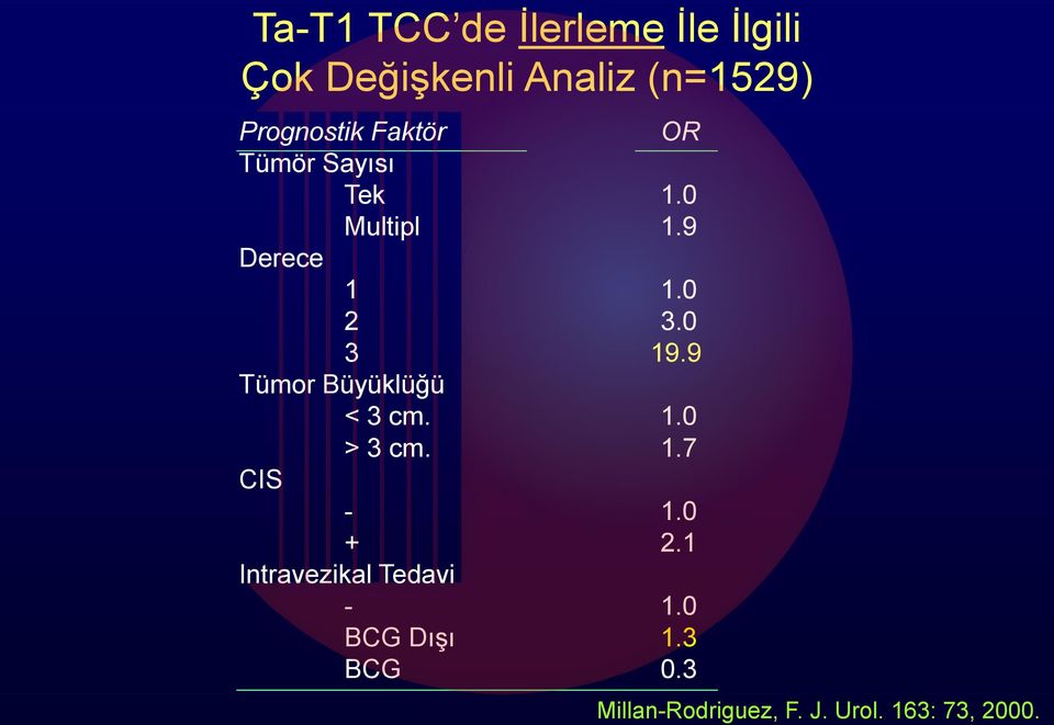 0 3 19.9 Tümor Büyüklüğü < 3 cm. 1.0 > 3 cm. 1.7 CIS - 1.0 + 2.