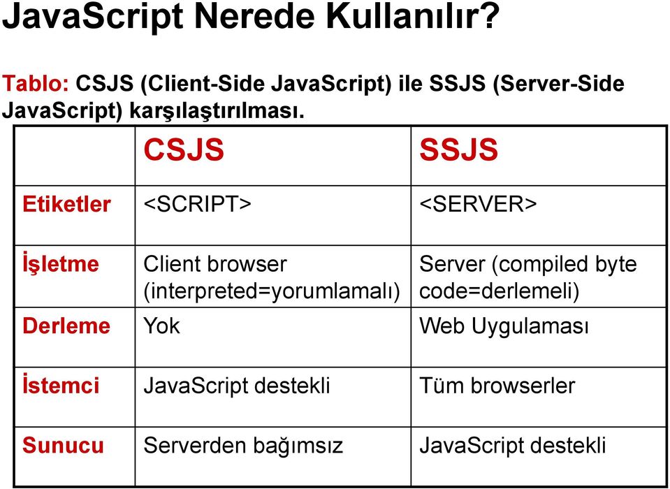 CSJS SSJS Etiketler <SCRIPT> <SERVER> İşletme Client browser (interpreted=yorumlamalı)