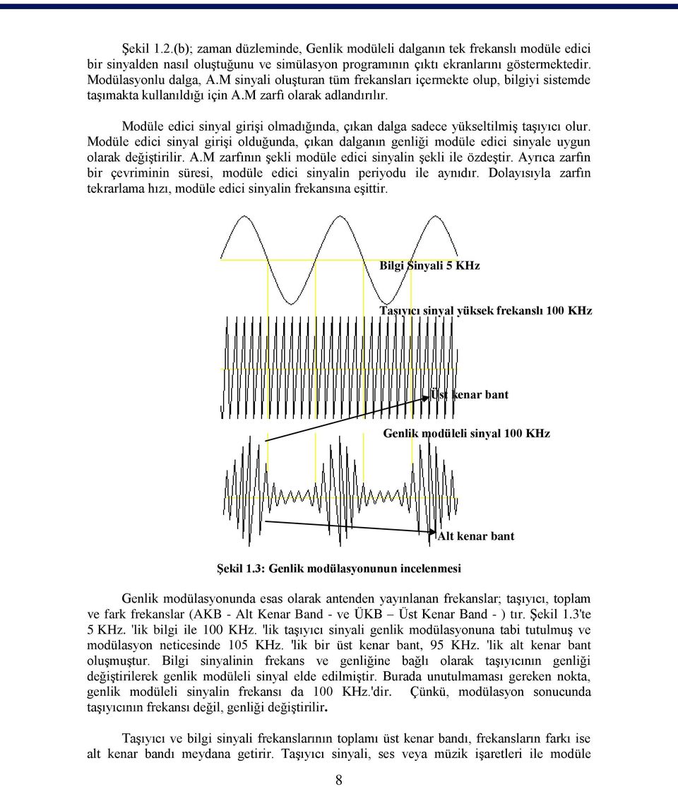 Modüle edici sinyal girişi olmadığında, çıkan dalga sadece yükseltilmiş taşıyıcı olur. Modüle edici sinyal girişi olduğunda, çıkan dalganın genliği modüle edici sinyale uygun olarak değiştirilir. A.