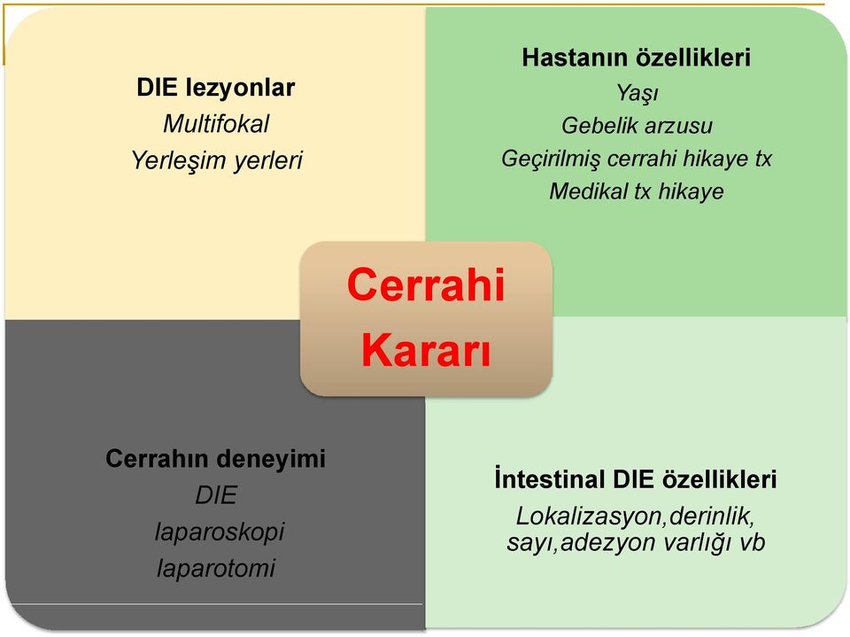 hikaye Cerrahi Kararı Cerrahın deneyimi DIE laparoskopi