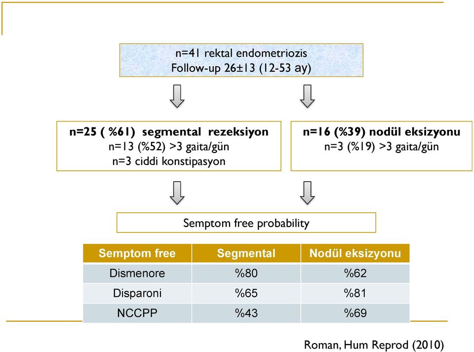 eksizyonu n=3 (%19) >3 gaita/gün Semptom free probability Semptom free Segmental