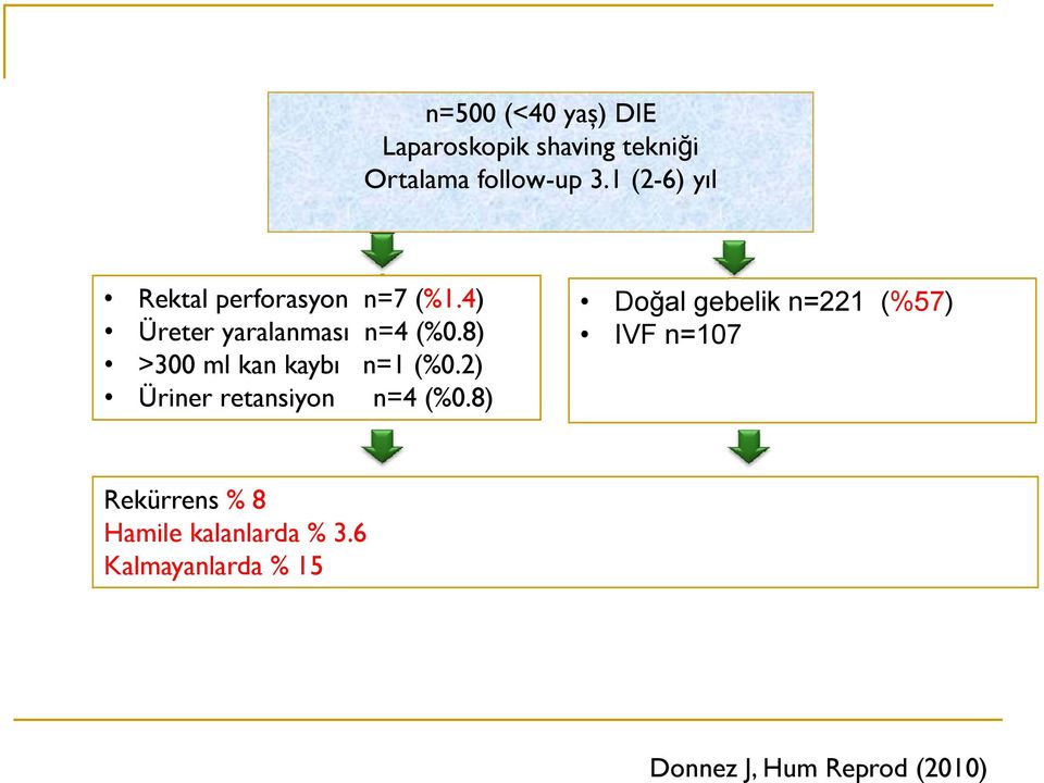 8) >300 ml kan kaybı n=1 (%0.2) Üriner retansiyon n=4 (%0.