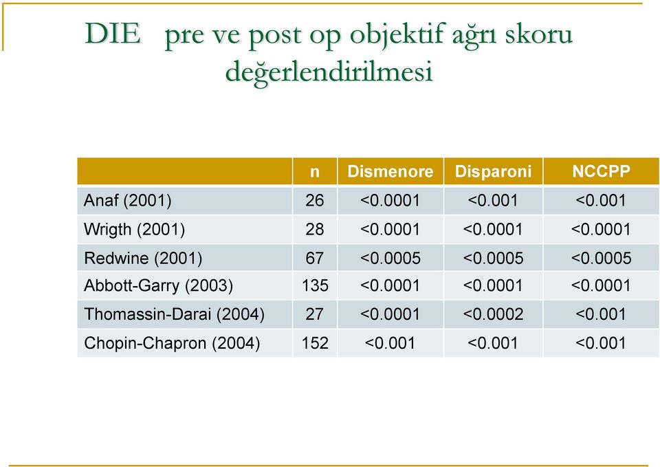 0005 <0.0005 <0.0005 Abbott-Garry (2003) 135 <0.0001 <0.