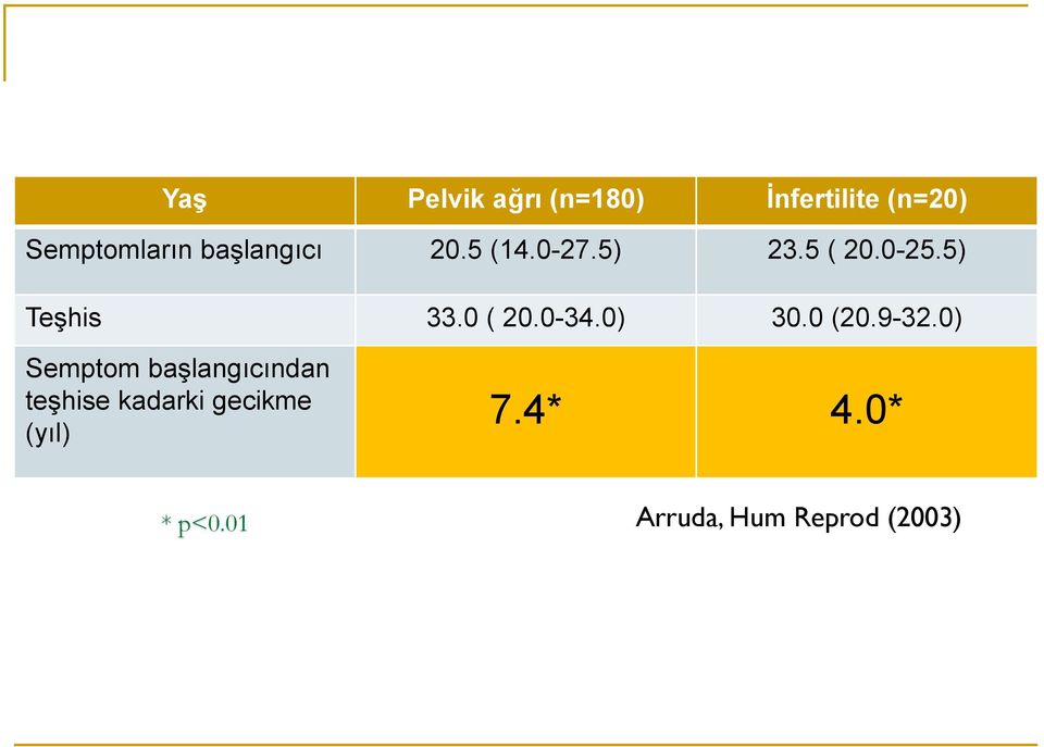 0 ( 20.0-34.0) 30.0 (20.9-32.