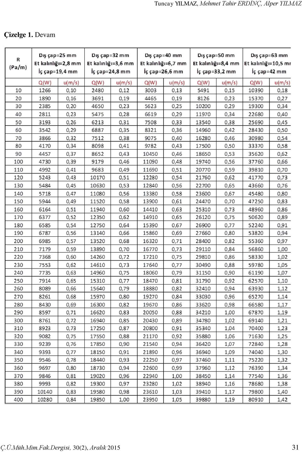 Çizelge 1. Devam Ç.Ü.Müh.