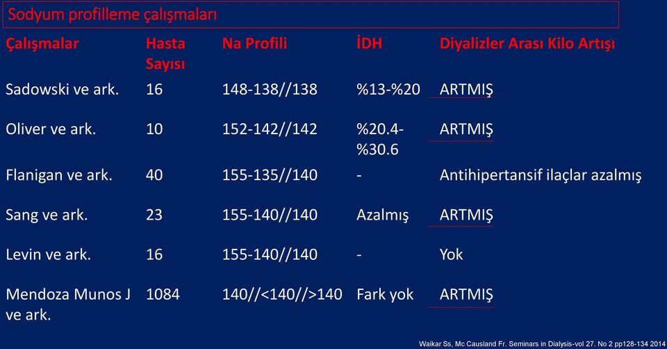 40 155-135//140 - Antihipertansif ilaçlar azalmış Sang ve ark. 23 155-140//140 Azalmış ARTMIŞ Levin ve ark.