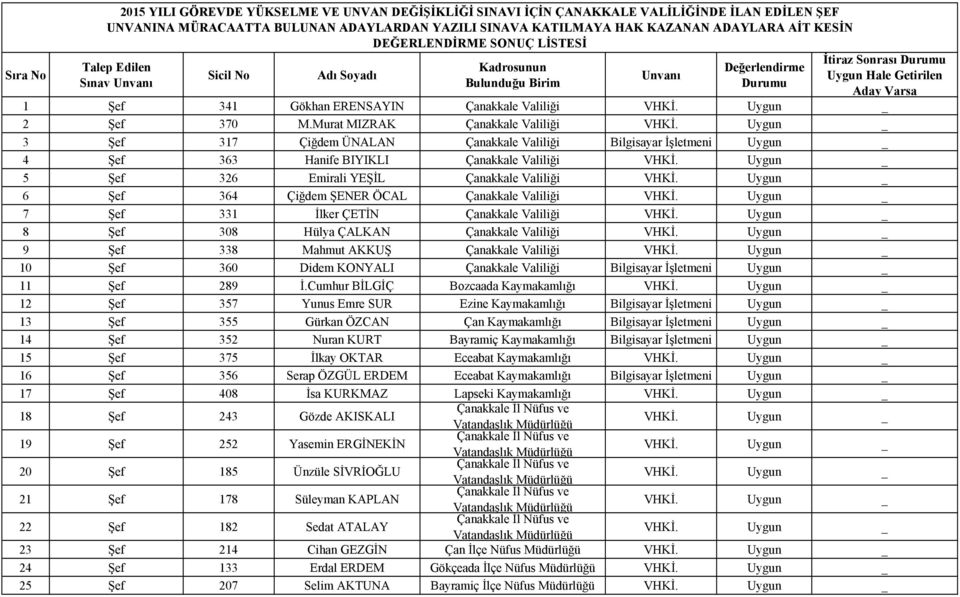 Murat MIZRAK Çanakkale Valiliği 3 Şef 317 Çiğdem ÜNALAN Çanakkale Valiliği Bilgisayar Đşletmeni Uygun _ 4 Şef 363 Hanife BIYIKLI Çanakkale Valiliği 5 Şef 326 Emirali YEŞĐL Çanakkale Valiliği 6 Şef