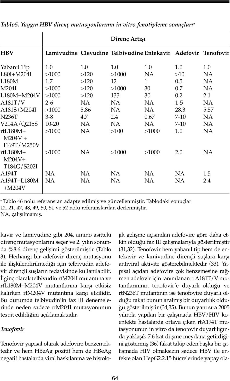 1 A181T/V 2-6 NA NA NA 1-5 NA A181S+M204I >1000 5.86 NA NA 28.3 5.57 N236T 3-8 4.7 2.4 0.67 7-10 NA V214A/Q215S 10-20 NA NA NA 7-10 NA rtl180m+ >1000 NA >100 >1000 1.