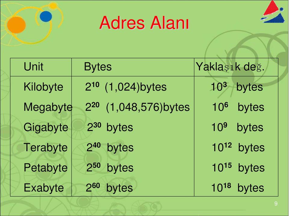 (1,048,576)bytes 10 6 bytes Gigabyte 2 30 bytes 10 9 bytes