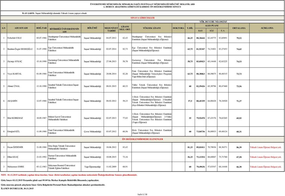 1986 Dumlupınar Üniversitesi Mühendislik ĠnĢaat 04.07.2012 62,43 Dumlupınar Üniversitesi Fen Bilimleri Enstitüsü (ĠnĢaat ) (Öğrenci) 66,25 88,36644 62,44775 83,65891 79,52 2 Ġbrahim Özgür DEDEOĞLU 31.