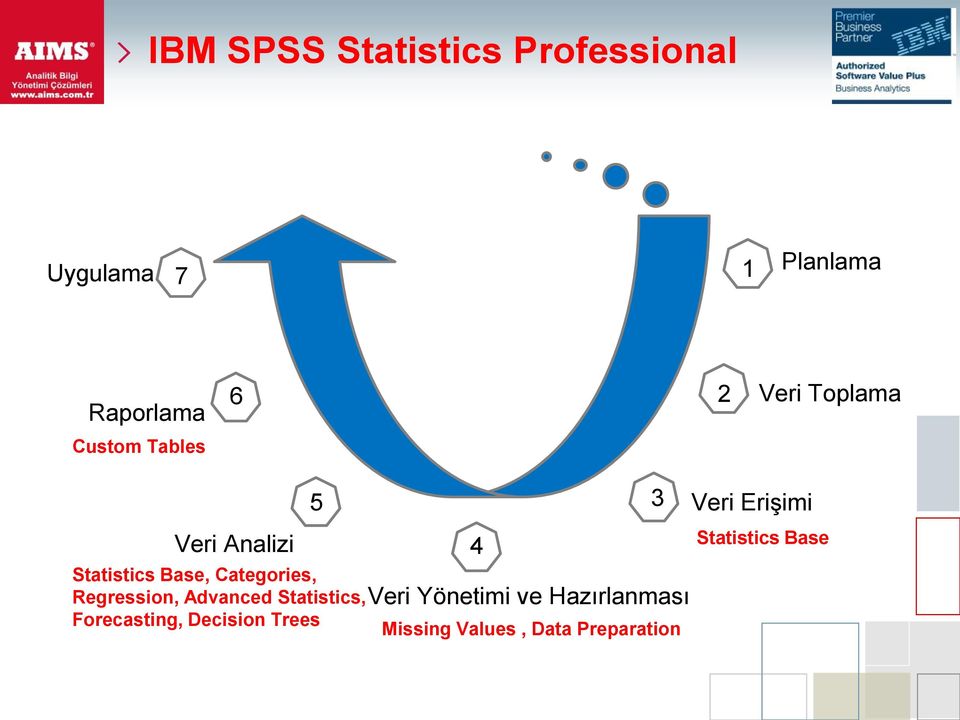 Regression, Advanced Statistics, Forecasting, Decision Trees 5 4 Veri