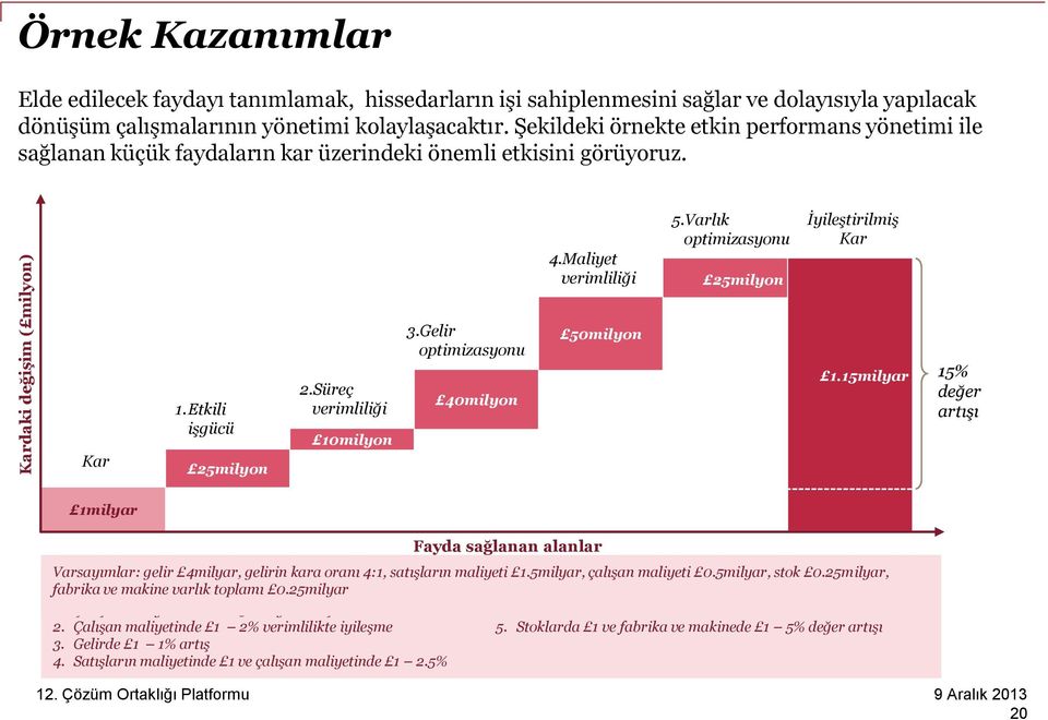 Gelir optimizasyonu 50milyon 1.Etkili işgücü 2.Süreç verimliliği 10milyon 40milyon 1.15milyar 15% değer artışı Kar 25milyon 1milyar 1. Çalışan maliyetinde 1 5% değer artışı 2.