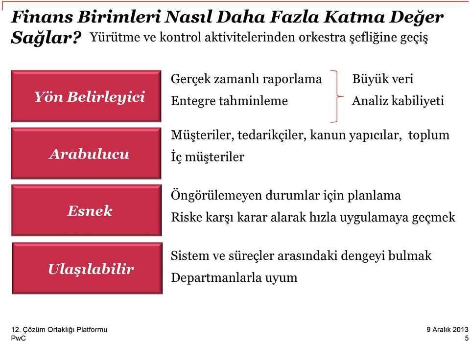 tahminleme Büyük veri Analiz kabiliyeti Arabulucu Müşteriler, tedarikçiler, kanun yapıcılar, toplum İç