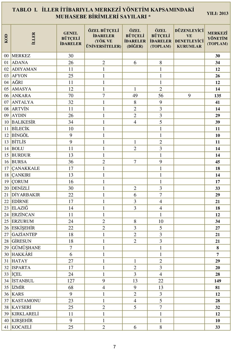 BÜTÇELİ İDARELER (TOPLAM) DÜZENLEYİCİ VE DENETLEYİCİ KURUMLAR MERKEZÎ YÖNETİM (TOPLAM) 00 MERKEZ 30 30 01 ADANA 26 2 6 8 34 02 ADIYAMAN 11 1 1 12 03 AFYON 25 1 1 26 04 AĞRI 11 1 1 12 05 AMASYA 12 1 1