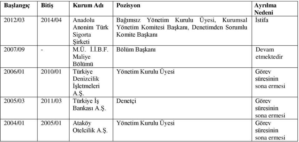 Maliye Bölümü 2006/01 2010/01 Türkiye Denizcilik İşletmeleri A.Ş. 2005/03 2011/03 Türkiye İş Bankası A.Ş. 2004/01 2005/01 Ataköy Otelcilik A.