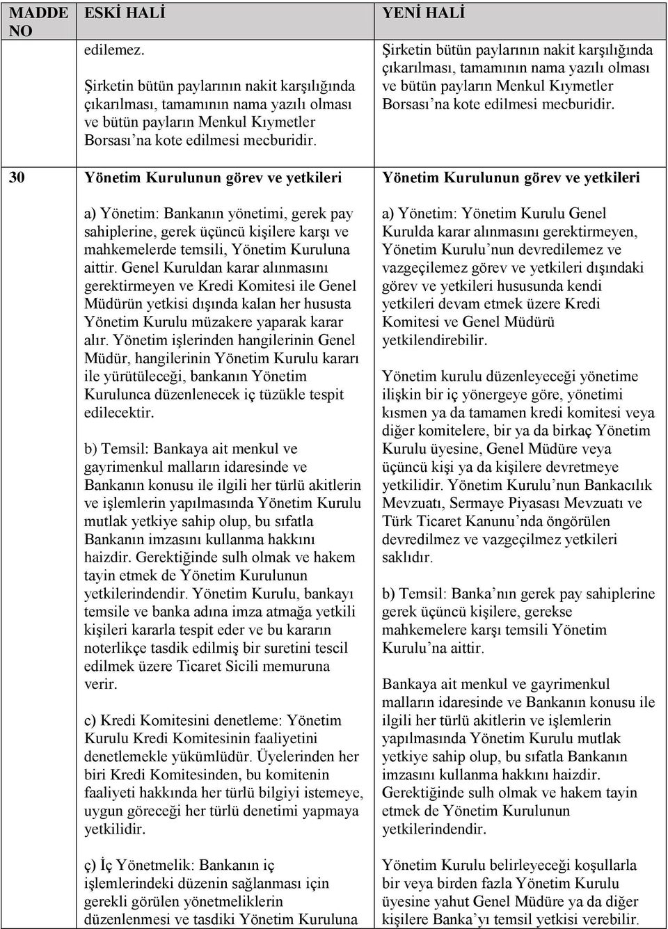 30 Yönetim Kurulunun görev ve yetkileri a) Yönetim: Bankanın yönetimi, gerek pay sahiplerine, gerek üçüncü kişilere karşı ve mahkemelerde temsili, Yönetim Kuruluna aittir.