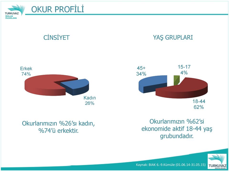 sı kadın, %74 ü erkektir.