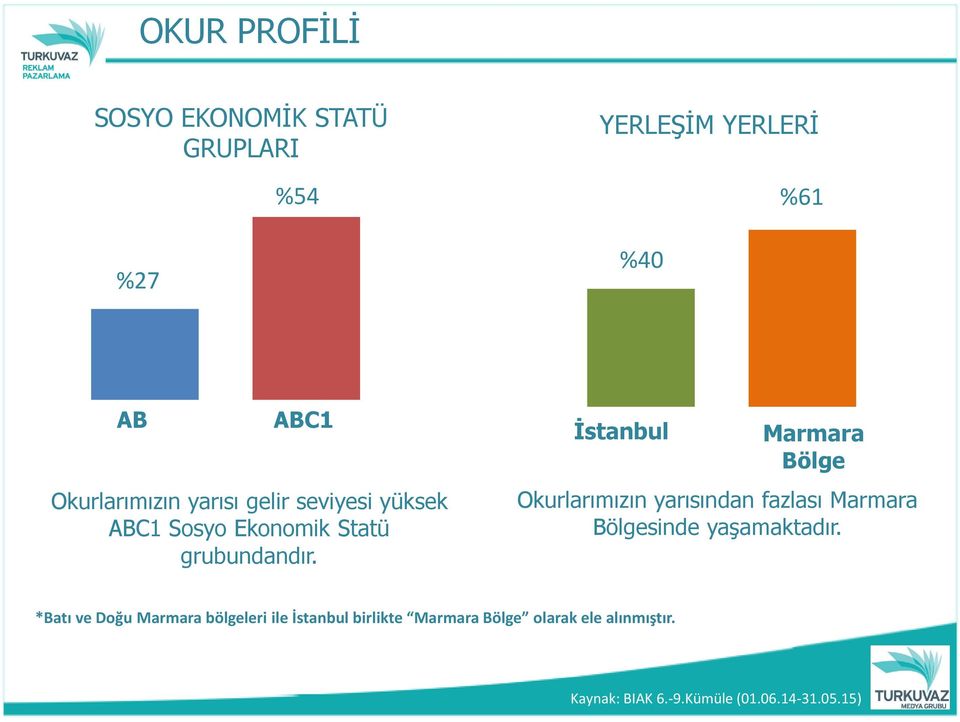 İstanbul Marmara Bölge Okurlarımızın yarısından fazlası Marmara Bölgesinde