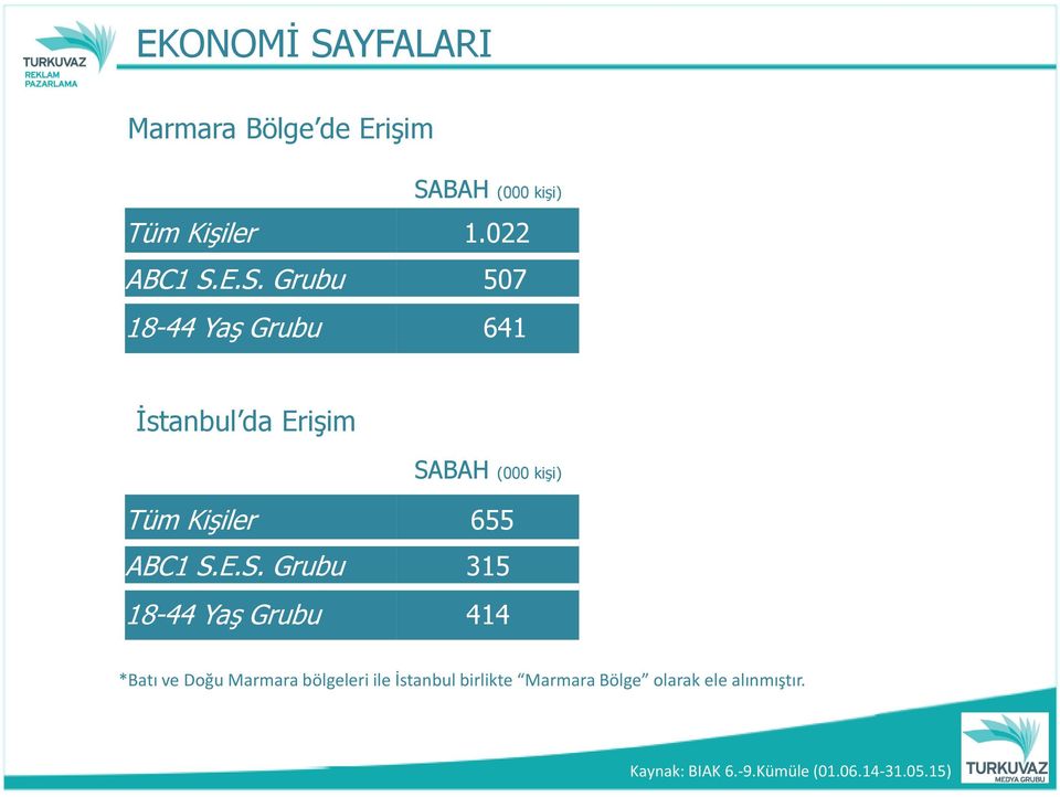 E.S. Grubu 507 18-44 Yaş Grubu 641 İstanbul da Erişim SABAH Tüm