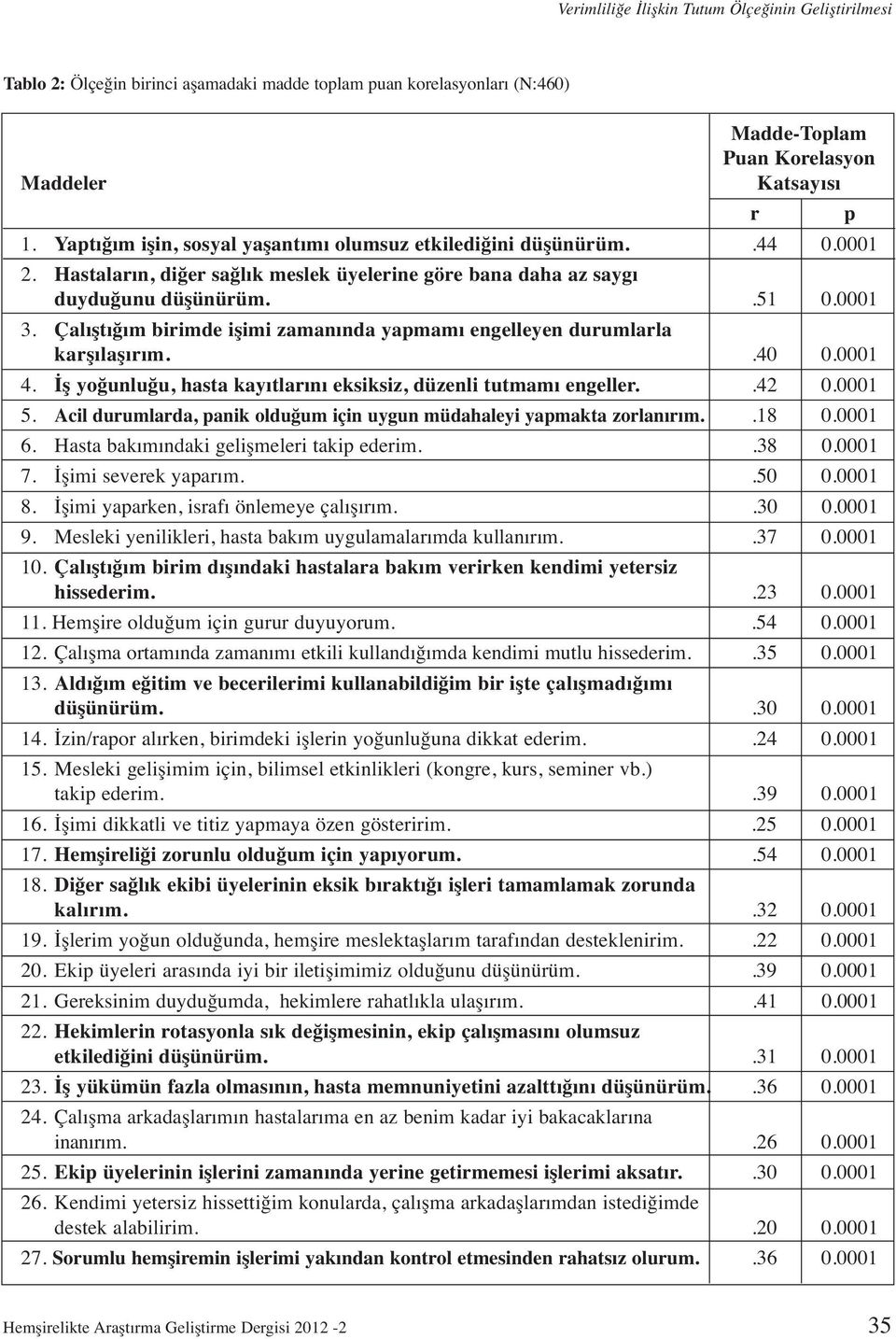 Çalıştığım birimde işimi zamanında yapmamı engelleyen durumlarla karşılaşırım..40 0.0001 4. İş yoğunluğu, hasta kayıtlarını eksiksiz, düzenli tutmamı engeller..42 0.0001 5.