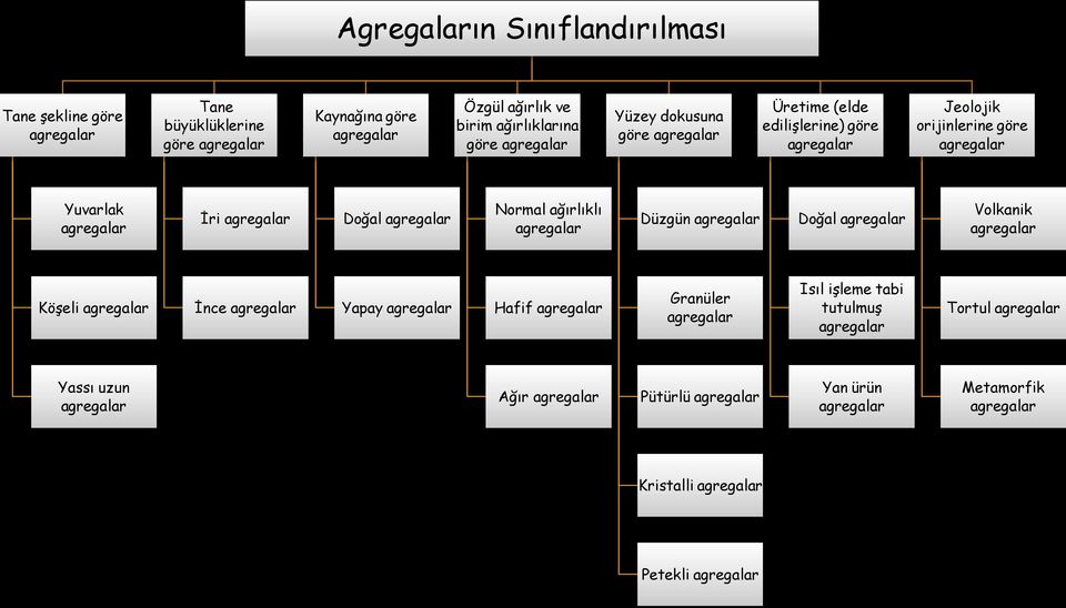 Normal ağırlıklı agregalar Düzgün agregalar Doğal agregalar Volkanik agregalar Köşeli agregalar İnce agregalar Yapay agregalar Hafif agregalar Granüler agregalar Isıl