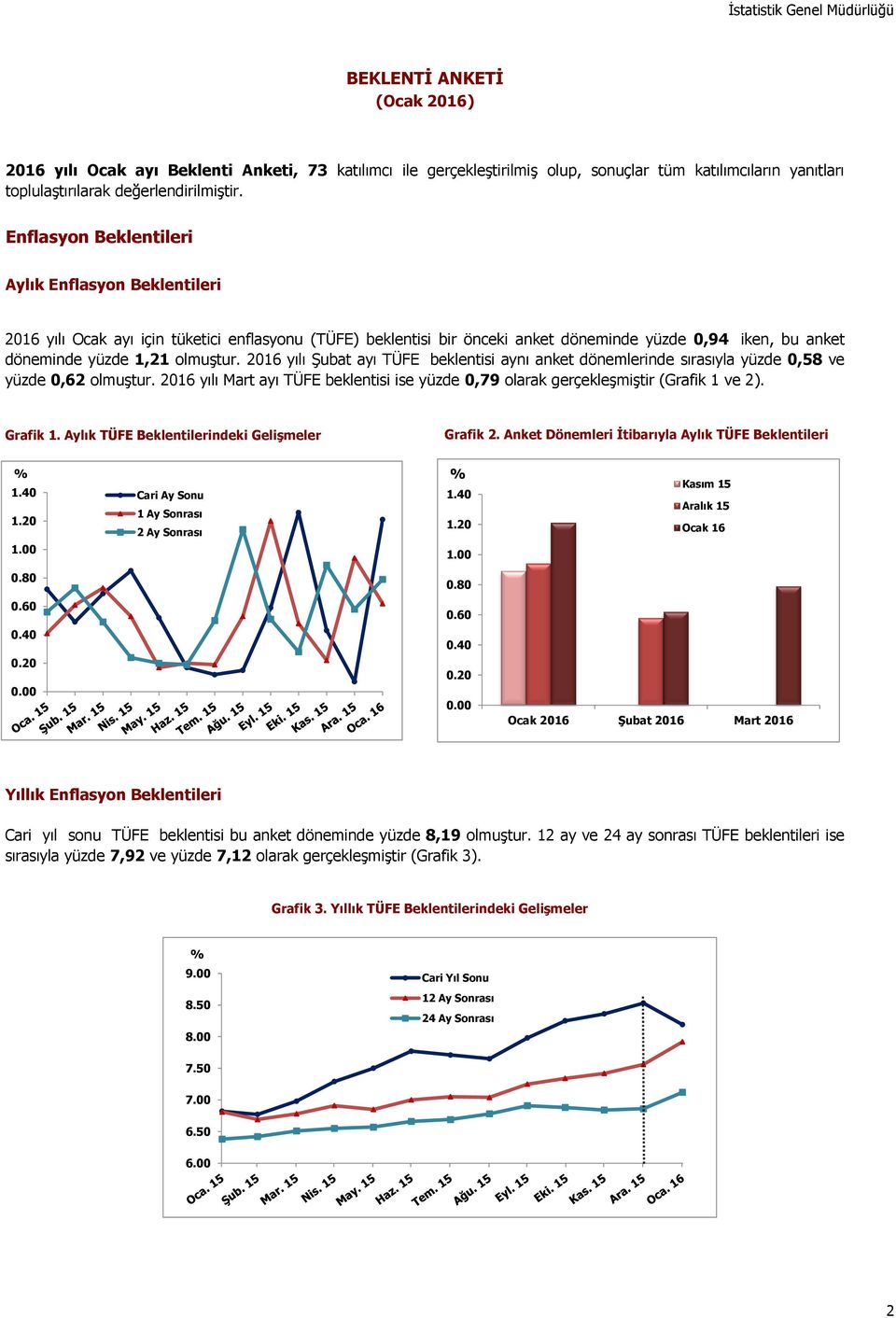 216 yılı Şubat ayı TÜFE beklentisi aynı anket dönemlerinde sırasıyla yüzde,58 ve yüzde,62 olmuştur. 216 yılı Mart ayı TÜFE beklentisi ise yüzde,79 olarak gerçekleşmiştir (Grafik 1 ve 2). Grafik 1.